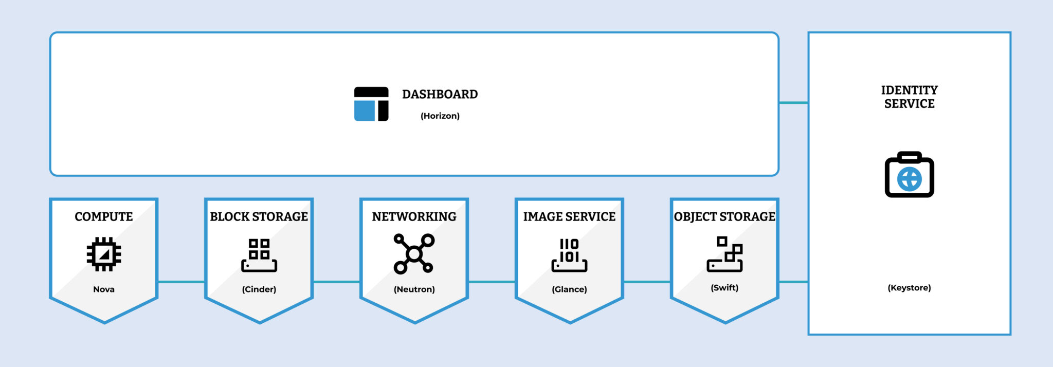 OpenStack Cloud Security: Best Practices Guide | iVolve