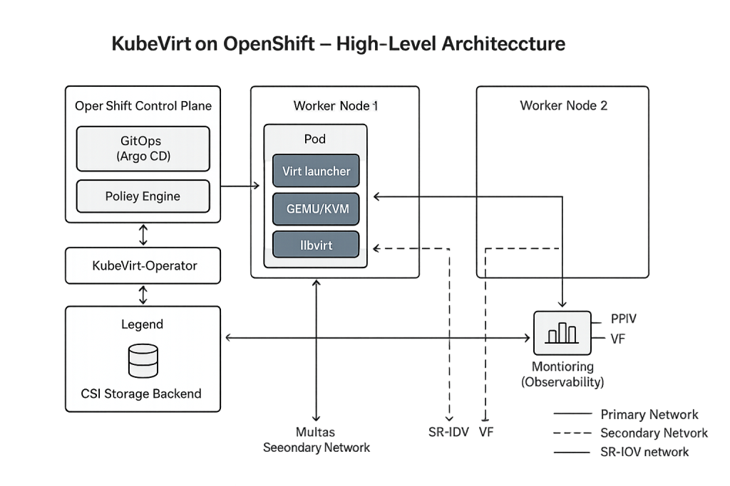 KubeVirt Works on OpenShift