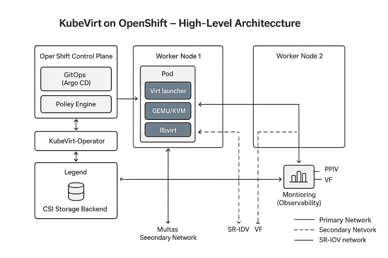 Understanding OpenShift Virtualization (KubeVirt): Key Concepts & Best ...