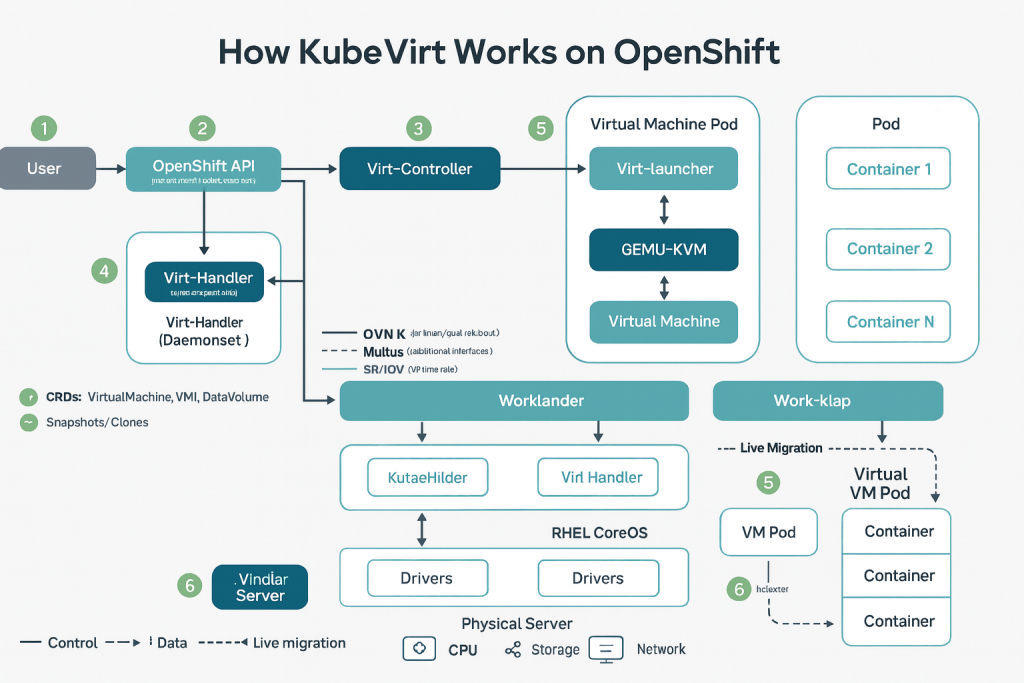 How KubeVirt Works on OpenShift