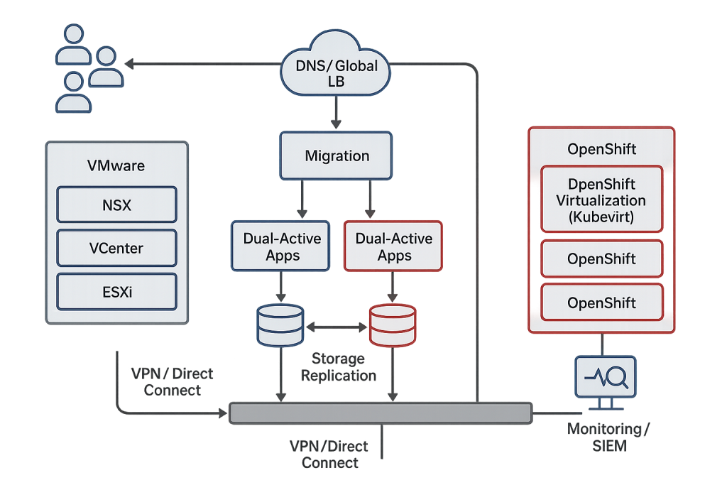 vmware to openshift migration