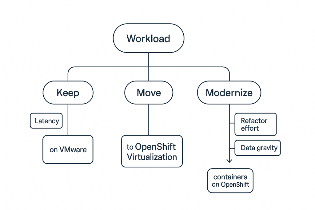 vmware to openshift migration