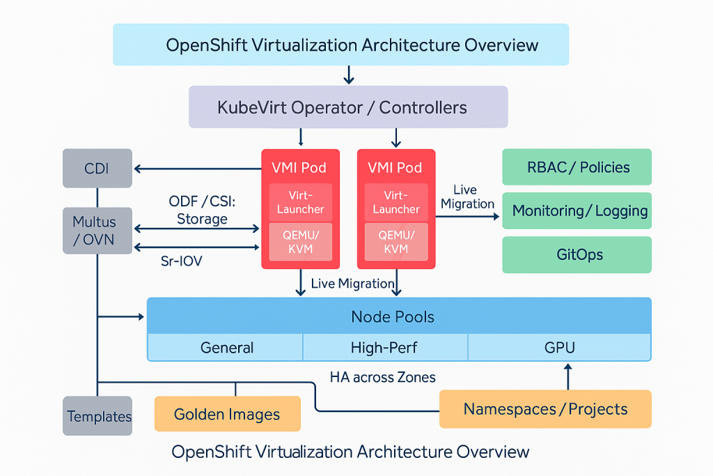 OpenShift Virtualization Architecture Overview 