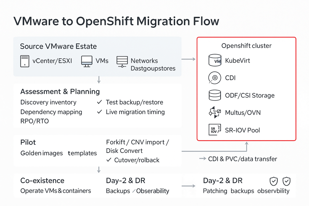 VMware to OpenShift Migration Flow